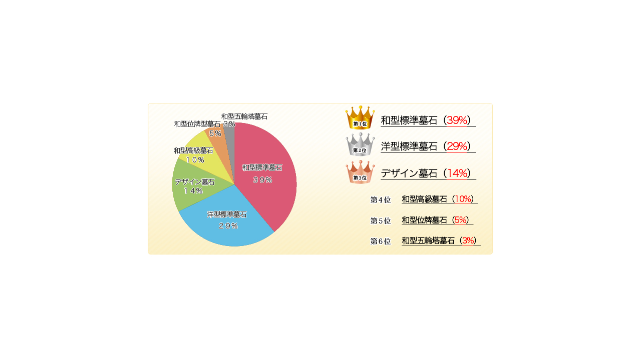 和型標準墓石39パーセントなど墓石の形別割合を示す円グラフ